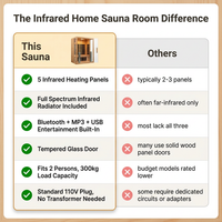 Infrared Home Sauna Room for 2 Persons Sauna Spa Room Hemlock Wood Infrared Sauna Cabin Dry Sauna with Full Spectrum Radiator, LED Light, Bluetooth, MP3, USB (2 Person Sauna Room) — Comparison