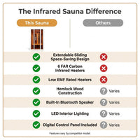2 Person Extendable FAR Infrared Sauna for Home, Hemlock Wood Low EMF 6 Carbon Heaters Indoor Saunas with LED Lights, Bluetooth Speaker, Digital Control Panel, and Seating Bench — Comparison