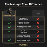 Massage Chair Designed for Full Body Relaxation, Zero Gravity Recline, 5 Auto Programs, Heat Therapy — Comparison
