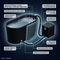Ice Bath Chiller & Cold Plunge Tub Bundle, 1/3HP Cold Plunge Chiller with Built-In Pump & Filter, 148Gal Insulated Ice Bath Tub for Cold Therapy, Recovery, Muscle Relaxation & Wellness at Home — How It Works